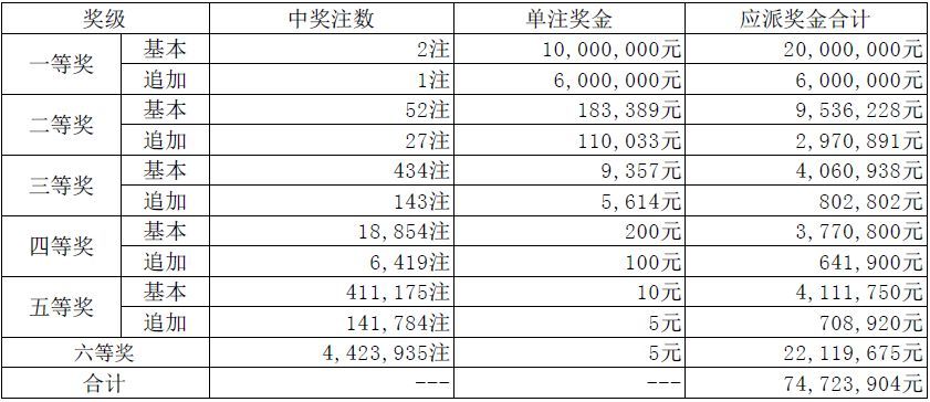 新澳门天天开奖结果010期 01-27-32-36-37-49Q：08